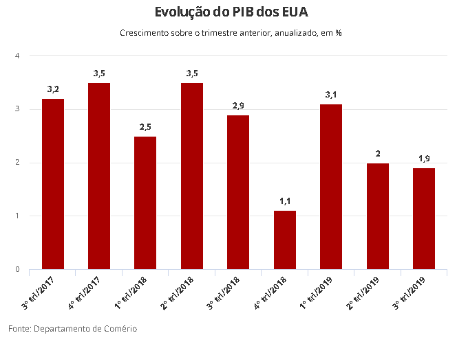 PIB dos Estados Unidos cresce 2,6% no terceiro trimestre de 2022 - XP  Investimentos