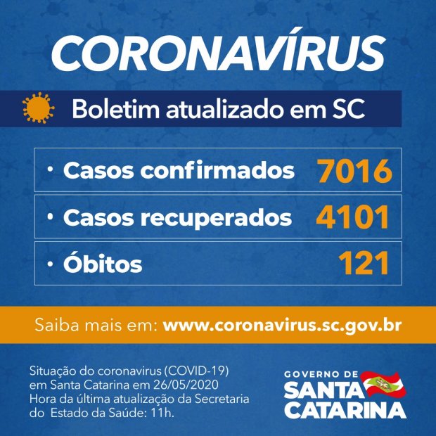 Photo of Coronavírus em SC: Governo do Estado confirma 7.016 casos e 121 óbitos