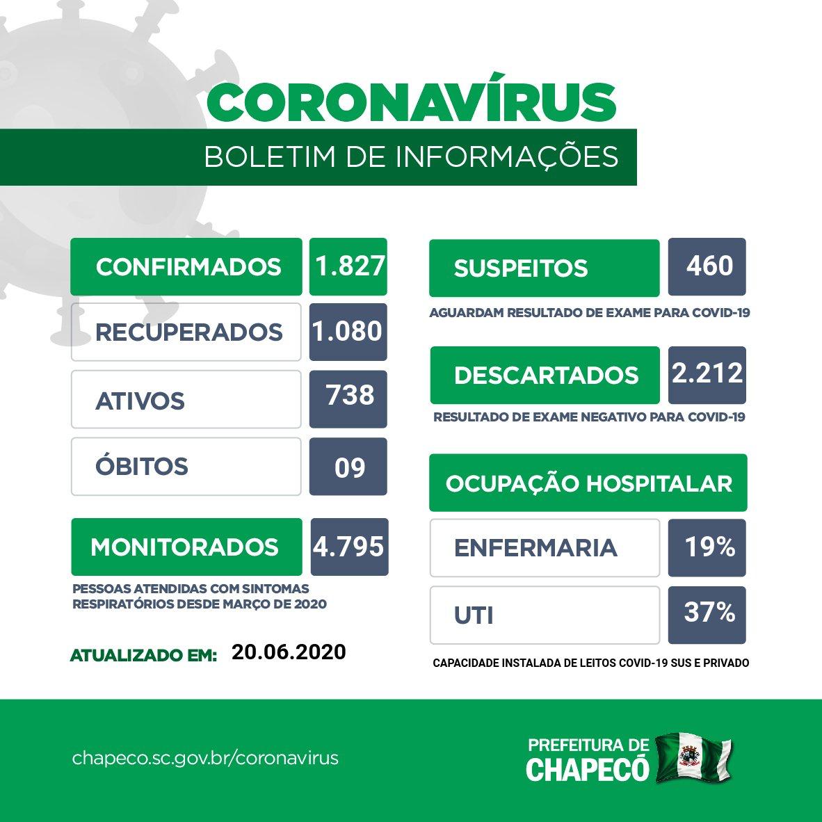 Photo of Casos de Covid-19 saltam para 1.827 em Chapecó