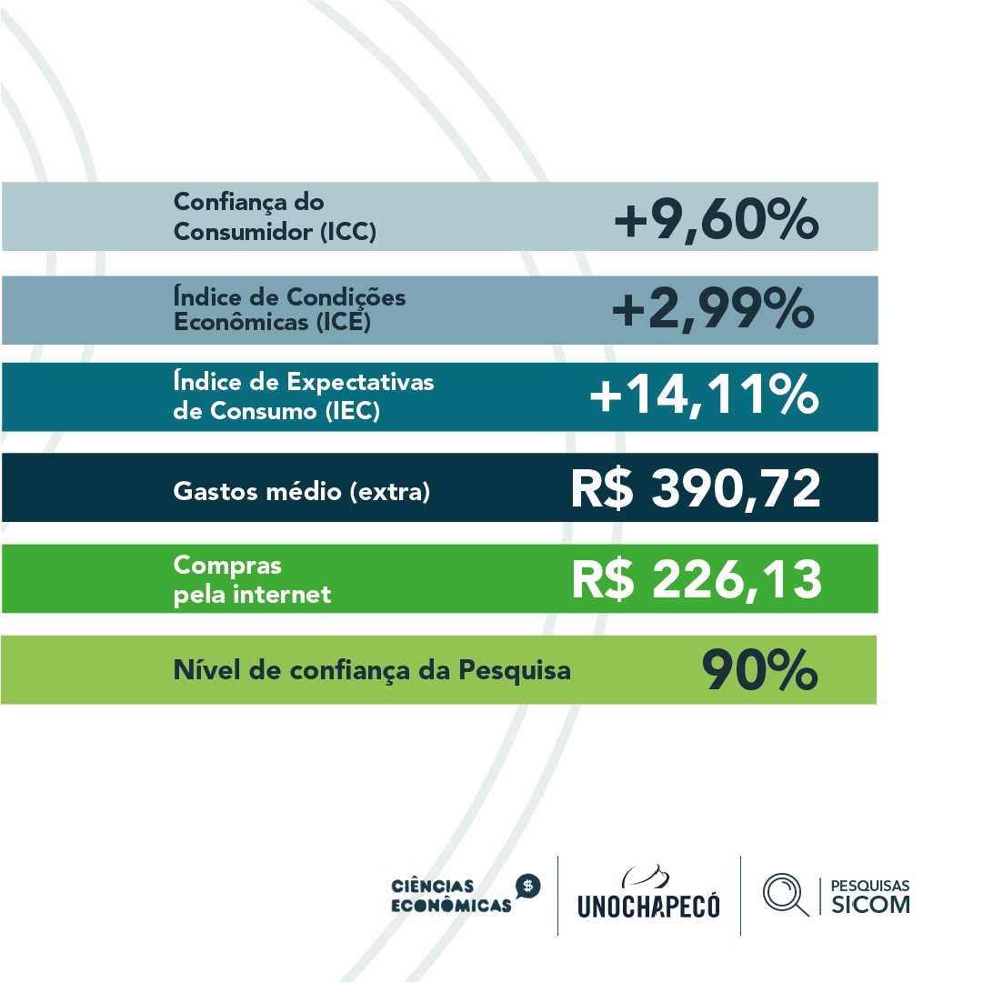 Photo of Índice de Confiança do Consumidor Chapecoense aumenta neste mês