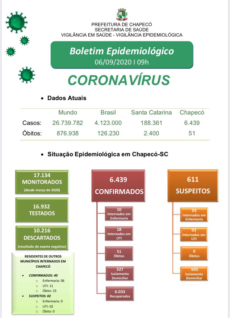 Photo of Chapecó registra 51 mortes por Covid-19; 6.439 infectados e 6.033 recuperados