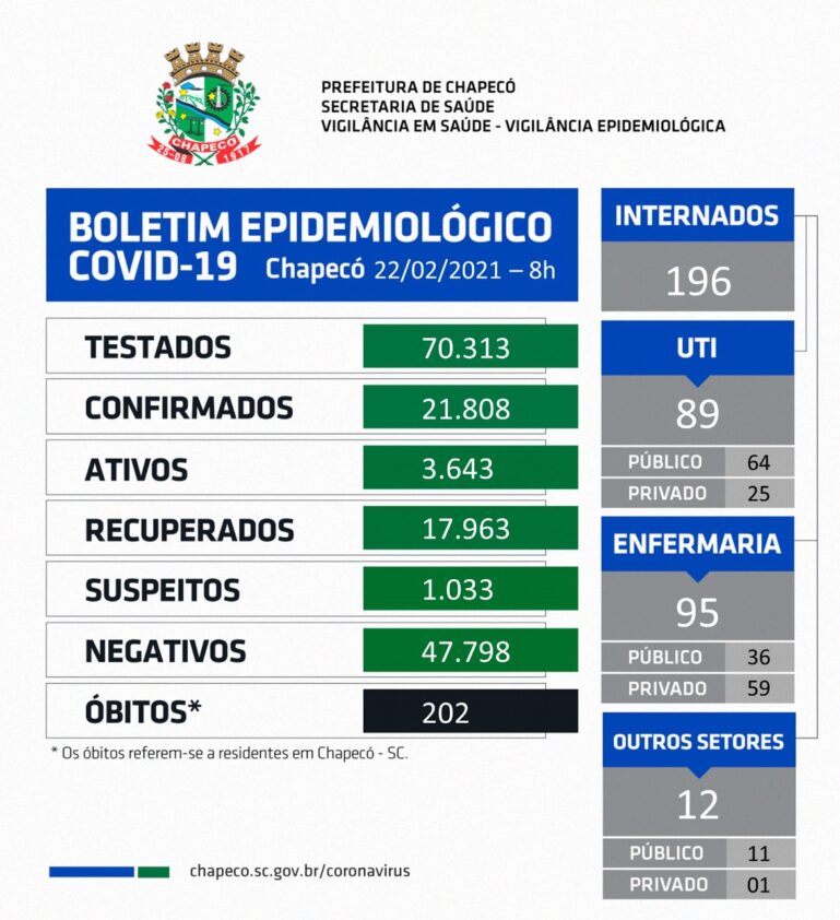 Photo of Chapecó registra outras 14 mortes por Covid e ultrapassa 200