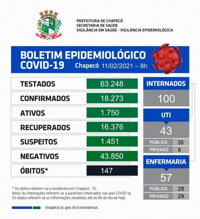 Photo of Chapecó registra mais dois óbitos por Covid