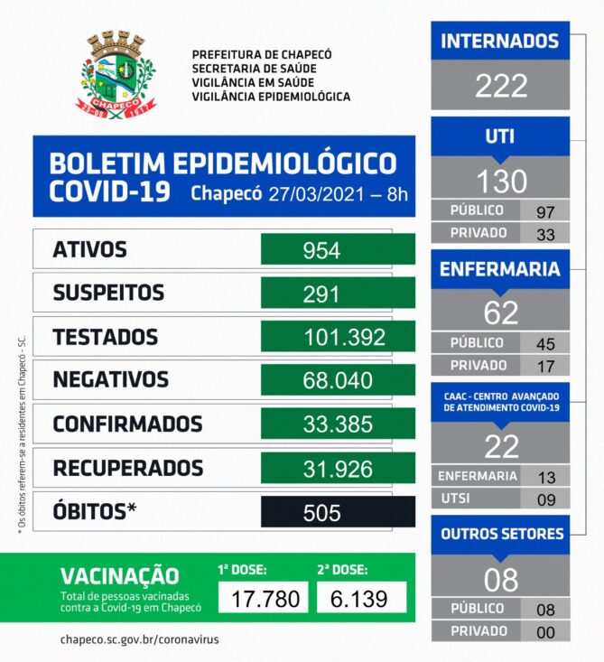Photo of Boletim Covid deste sábado apresenta mais 7 óbitos em Chapecó