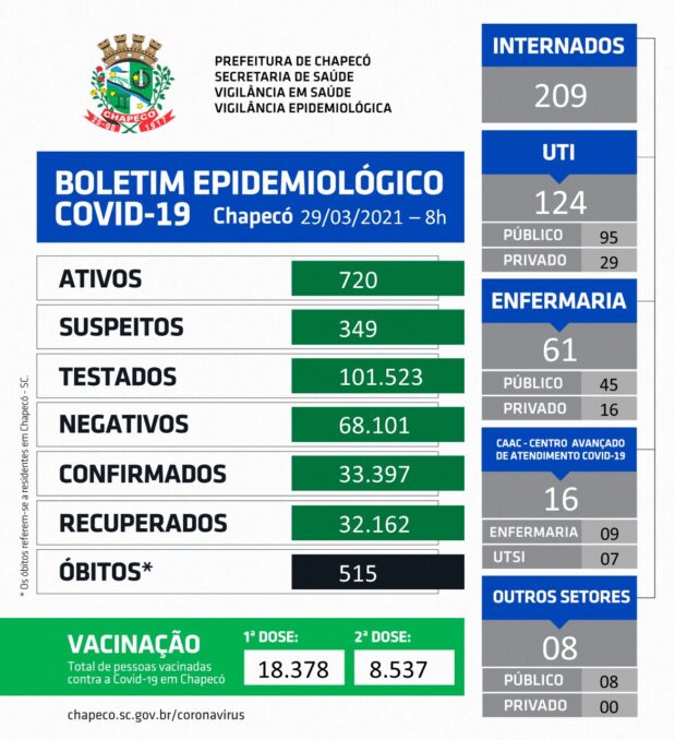 Photo of Mais seis óbitos por Covid são registrados em Chapecó