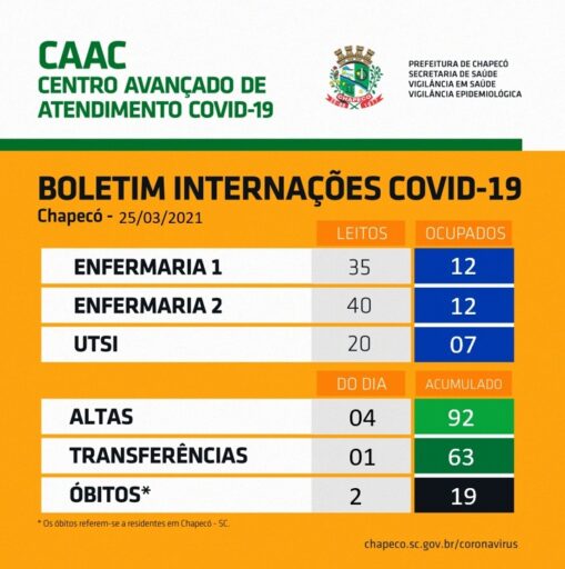 Photo of Centro Avançado de Atendimento Covid registra 92 altas