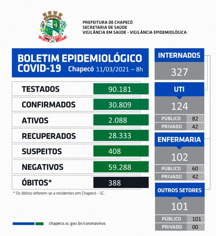 Photo of Chapecó registra mais 8 óbitos por Covid-19