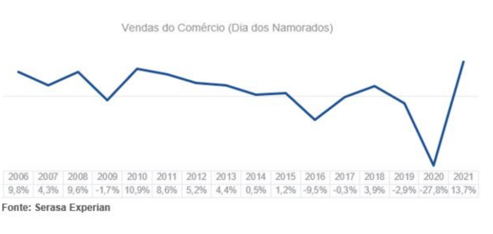 Photo of Vendas do comércio sobem 13,7% no Dia dos Namorados, revela Serasa Experian