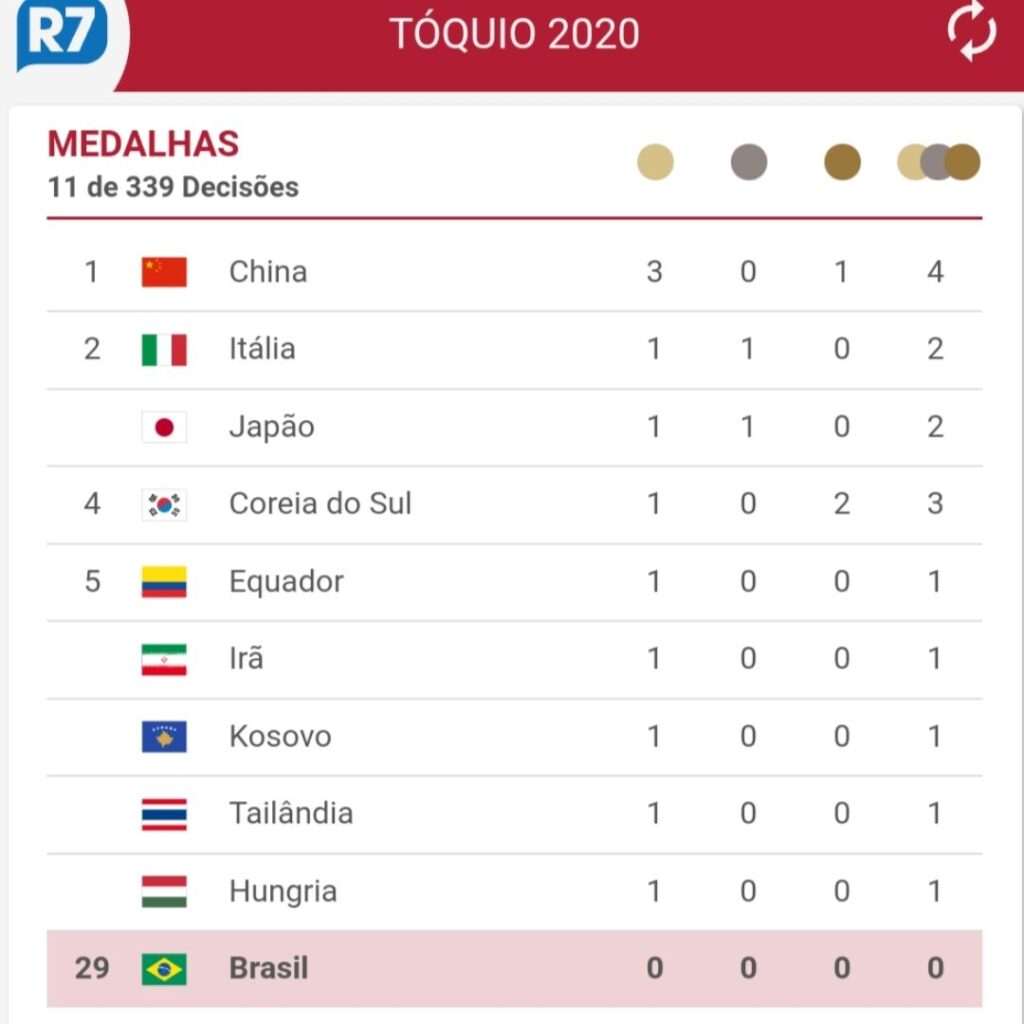 Quadro de medalhas das Olimpíadas atualizado hoje, 4; veja como está