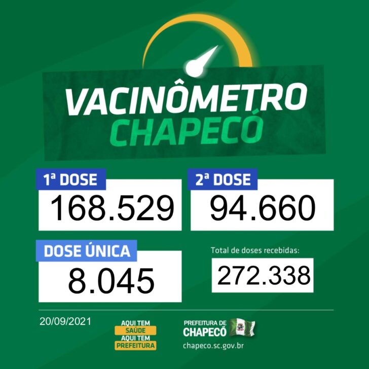Photo of Mais de 100 mil pessoas já tomaram duas doses ou dose única em Chapecó