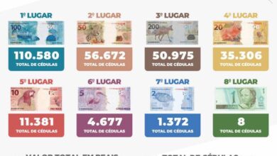 Photo of Brasil teve quase R$ 25 milhões em notas falsificadas apreendidas ao longo de 2021