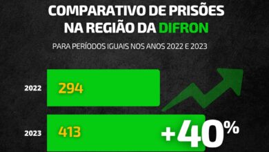 Photo of Polícia Civil aumenta número de prisões em mais de 40% na região Oeste