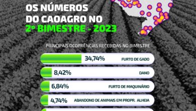 Photo of Caoagro da Polícia Civil apresenta o mapa da criminalidade do segundo bimestre
