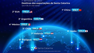 Photo of Exportações de SC somam US$ 5,8 bilhões no 1º semestre