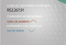 Photo of Custo do cesto de produtos básicos registra aumento em julho