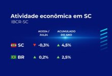 Photo of Atividade econômica de SC cai 0,3% em agosto