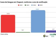 Photo of Chapecó teve queda de 82% nos casos de dengue