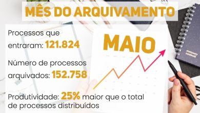 Photo of Judiciário de SC arquiva 25% mais processos do que recebe em maio